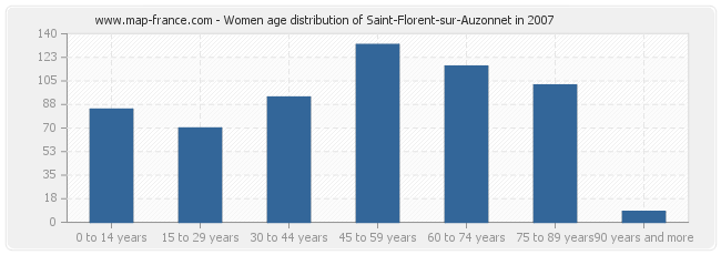 Women age distribution of Saint-Florent-sur-Auzonnet in 2007