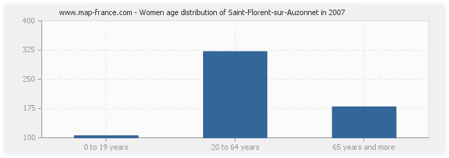 Women age distribution of Saint-Florent-sur-Auzonnet in 2007