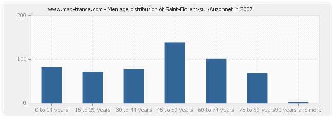 Men age distribution of Saint-Florent-sur-Auzonnet in 2007