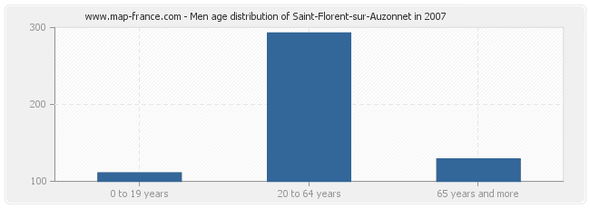 Men age distribution of Saint-Florent-sur-Auzonnet in 2007