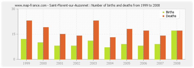 Saint-Florent-sur-Auzonnet : Number of births and deaths from 1999 to 2008