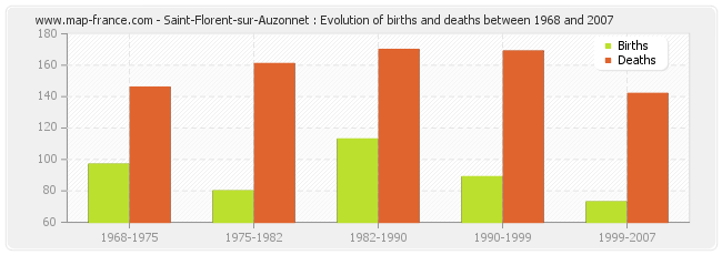 Saint-Florent-sur-Auzonnet : Evolution of births and deaths between 1968 and 2007