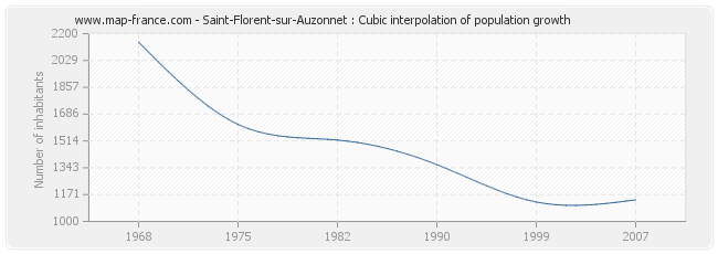 Saint-Florent-sur-Auzonnet : Cubic interpolation of population growth