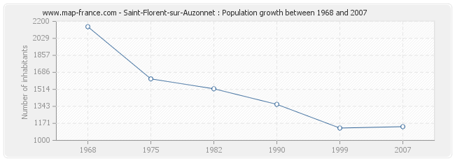 Population Saint-Florent-sur-Auzonnet