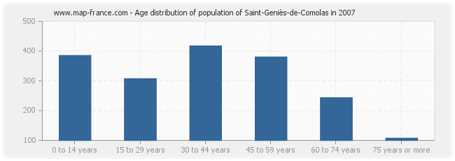 Age distribution of population of Saint-Geniès-de-Comolas in 2007