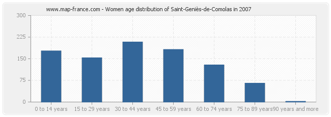 Women age distribution of Saint-Geniès-de-Comolas in 2007