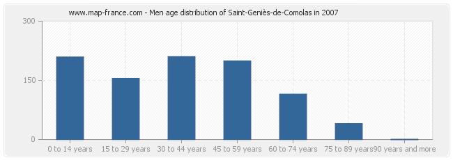 Men age distribution of Saint-Geniès-de-Comolas in 2007