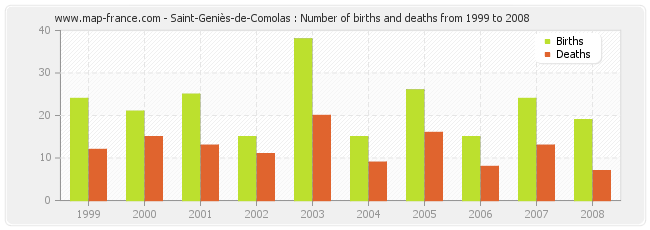 Saint-Geniès-de-Comolas : Number of births and deaths from 1999 to 2008