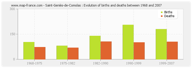 Saint-Geniès-de-Comolas : Evolution of births and deaths between 1968 and 2007