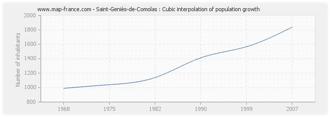 Saint-Geniès-de-Comolas : Cubic interpolation of population growth