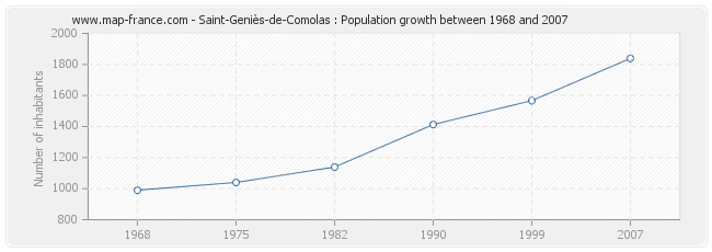 Population Saint-Geniès-de-Comolas