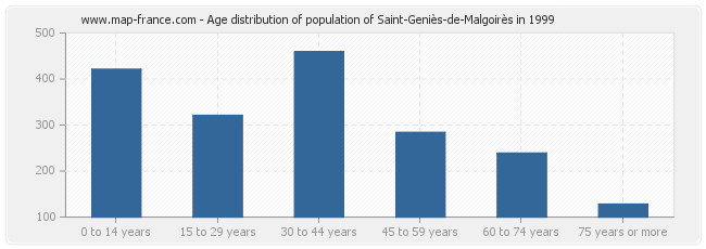 Age distribution of population of Saint-Geniès-de-Malgoirès in 1999