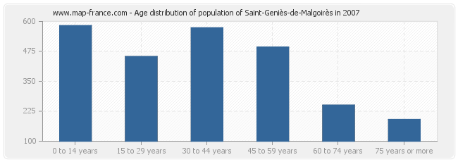 Age distribution of population of Saint-Geniès-de-Malgoirès in 2007