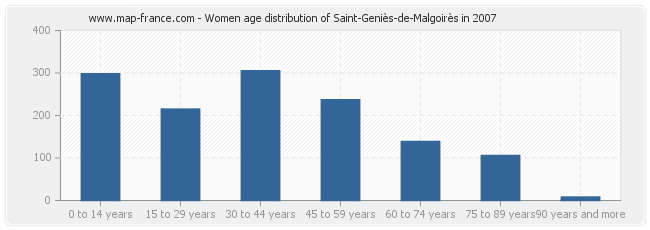 Women age distribution of Saint-Geniès-de-Malgoirès in 2007