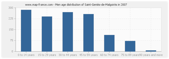 Men age distribution of Saint-Geniès-de-Malgoirès in 2007