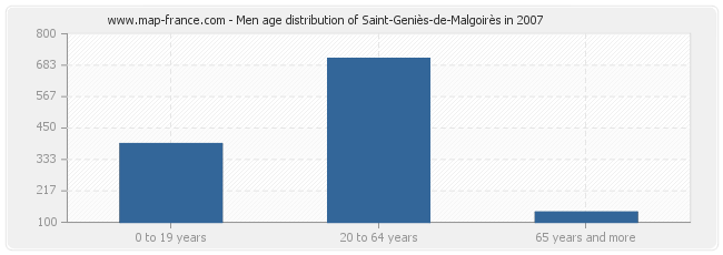 Men age distribution of Saint-Geniès-de-Malgoirès in 2007