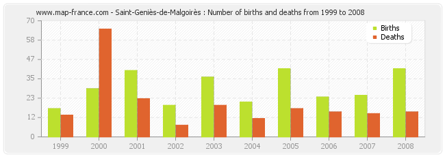 Saint-Geniès-de-Malgoirès : Number of births and deaths from 1999 to 2008