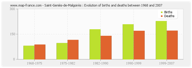 Saint-Geniès-de-Malgoirès : Evolution of births and deaths between 1968 and 2007
