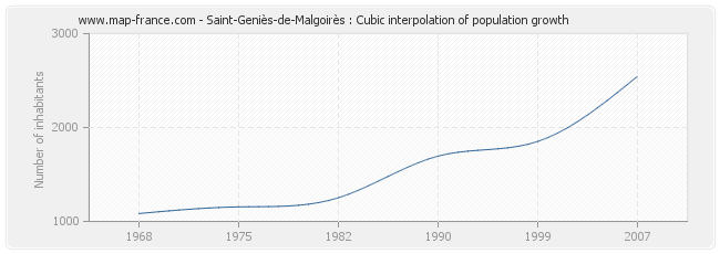 Saint-Geniès-de-Malgoirès : Cubic interpolation of population growth