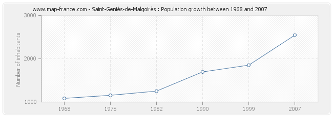 Population Saint-Geniès-de-Malgoirès