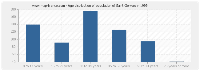 Age distribution of population of Saint-Gervais in 1999