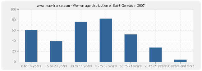 Women age distribution of Saint-Gervais in 2007