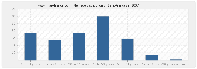 Men age distribution of Saint-Gervais in 2007