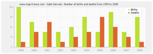 Saint-Gervais : Number of births and deaths from 1999 to 2008