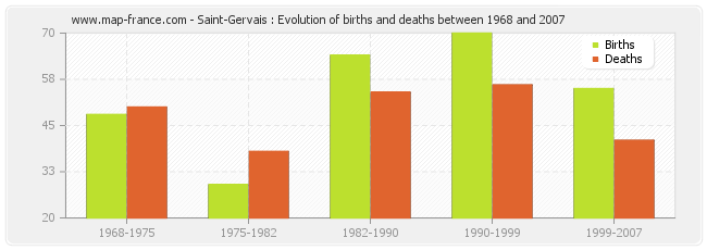 Saint-Gervais : Evolution of births and deaths between 1968 and 2007