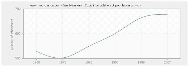 Saint-Gervais : Cubic interpolation of population growth