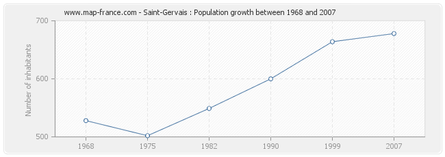 Population Saint-Gervais