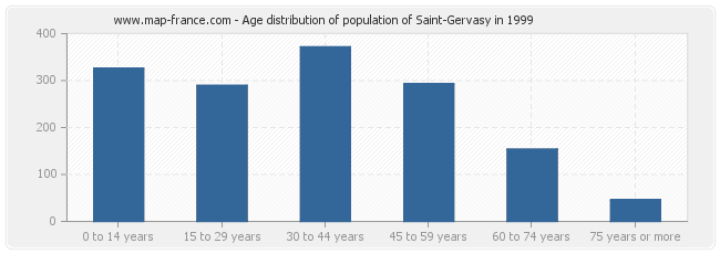 Age distribution of population of Saint-Gervasy in 1999