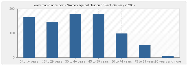 Women age distribution of Saint-Gervasy in 2007