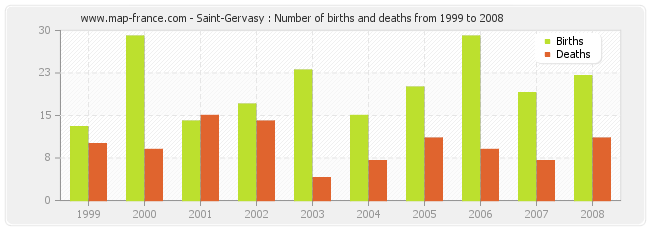 Saint-Gervasy : Number of births and deaths from 1999 to 2008