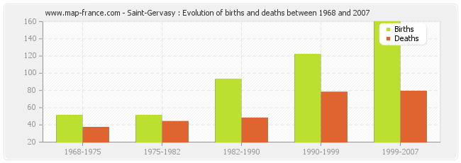 Saint-Gervasy : Evolution of births and deaths between 1968 and 2007