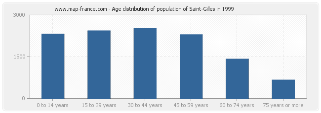 Age distribution of population of Saint-Gilles in 1999