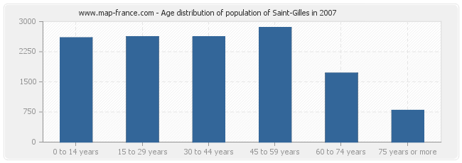 Age distribution of population of Saint-Gilles in 2007