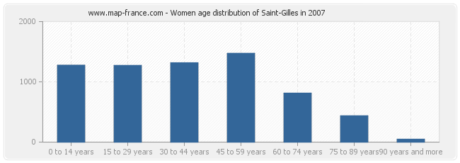 Women age distribution of Saint-Gilles in 2007