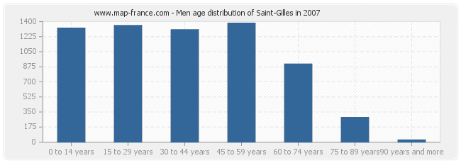 Men age distribution of Saint-Gilles in 2007