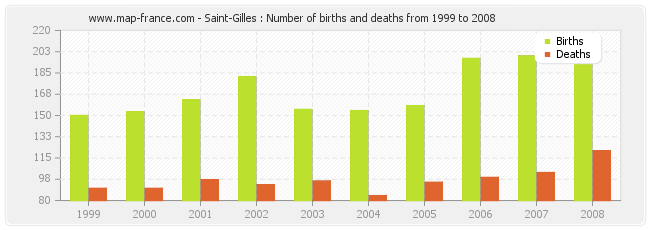 Saint-Gilles : Number of births and deaths from 1999 to 2008