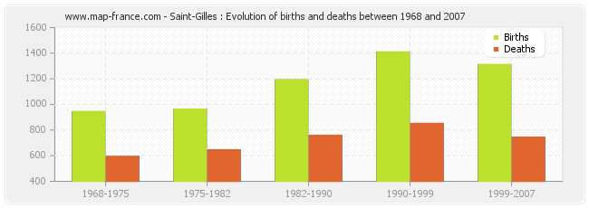 Saint-Gilles : Evolution of births and deaths between 1968 and 2007