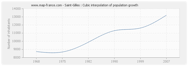 Saint-Gilles : Cubic interpolation of population growth