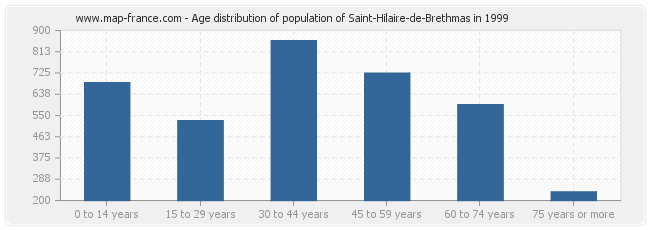 Age distribution of population of Saint-Hilaire-de-Brethmas in 1999