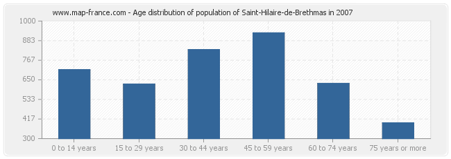 Age distribution of population of Saint-Hilaire-de-Brethmas in 2007