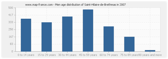Men age distribution of Saint-Hilaire-de-Brethmas in 2007