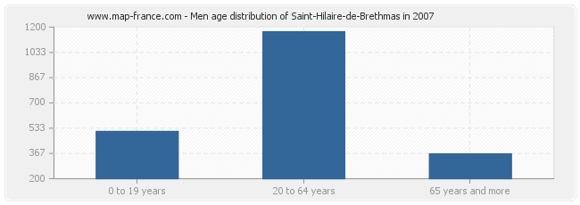 Men age distribution of Saint-Hilaire-de-Brethmas in 2007