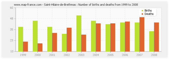 Saint-Hilaire-de-Brethmas : Number of births and deaths from 1999 to 2008