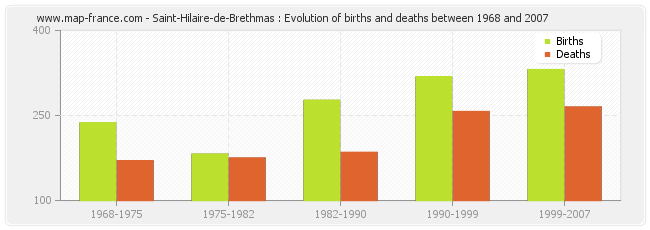 Saint-Hilaire-de-Brethmas : Evolution of births and deaths between 1968 and 2007