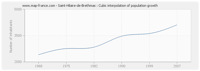 Saint-Hilaire-de-Brethmas : Cubic interpolation of population growth