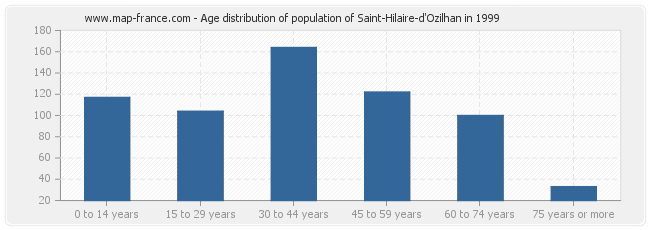 Age distribution of population of Saint-Hilaire-d'Ozilhan in 1999